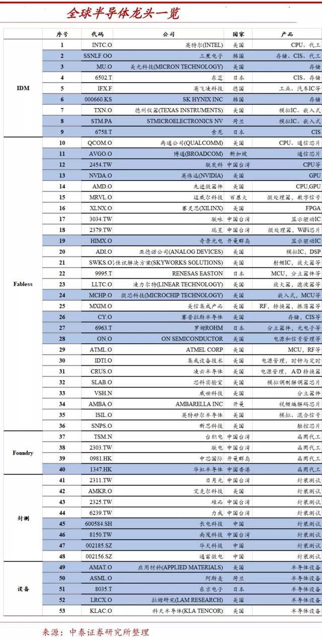 芯片全球比例分布